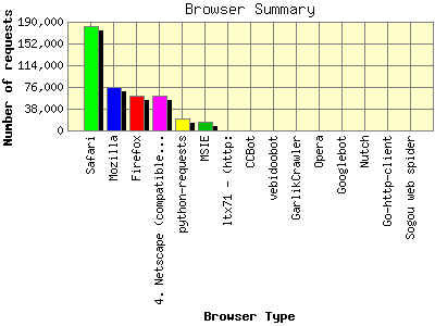 Browser Summary: Number of requests by Browser Type.