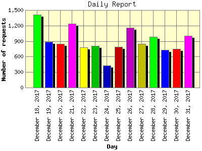 Daily Report: Number of requests by Day.