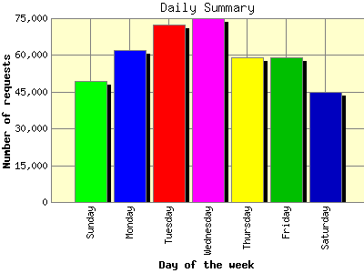 Daily Summary: Number of requests by Day of the week.