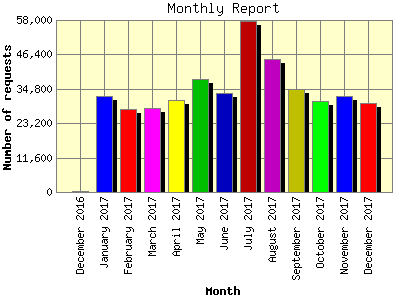 Monthly Report: Number of requests by Month.