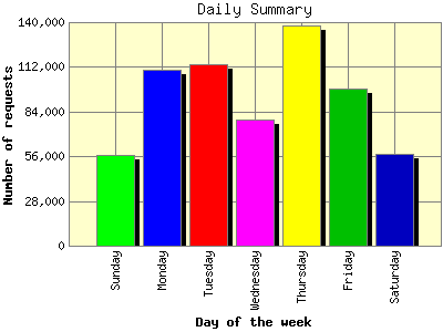 Daily Summary: Number of requests by Day of the week.